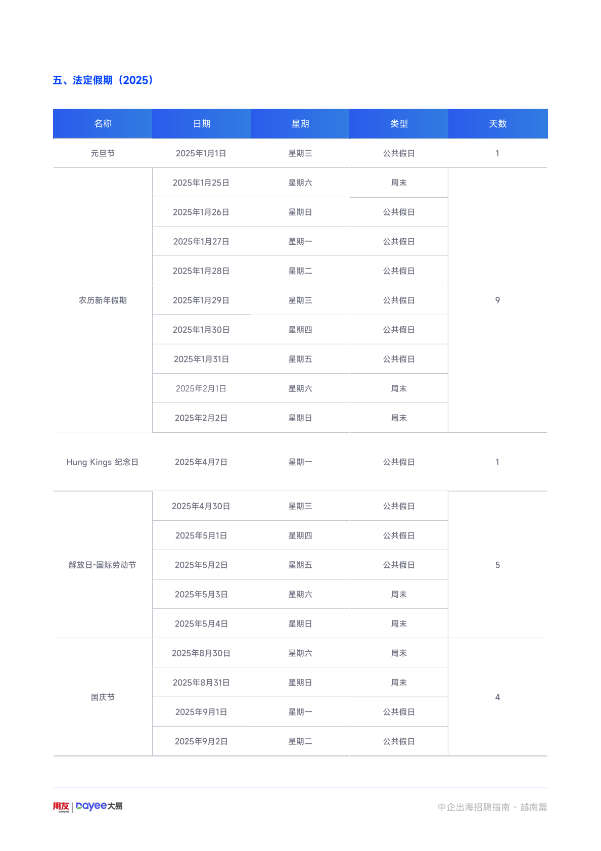 用友大易：2025年中企出海招聘指南-越南篇 第8页