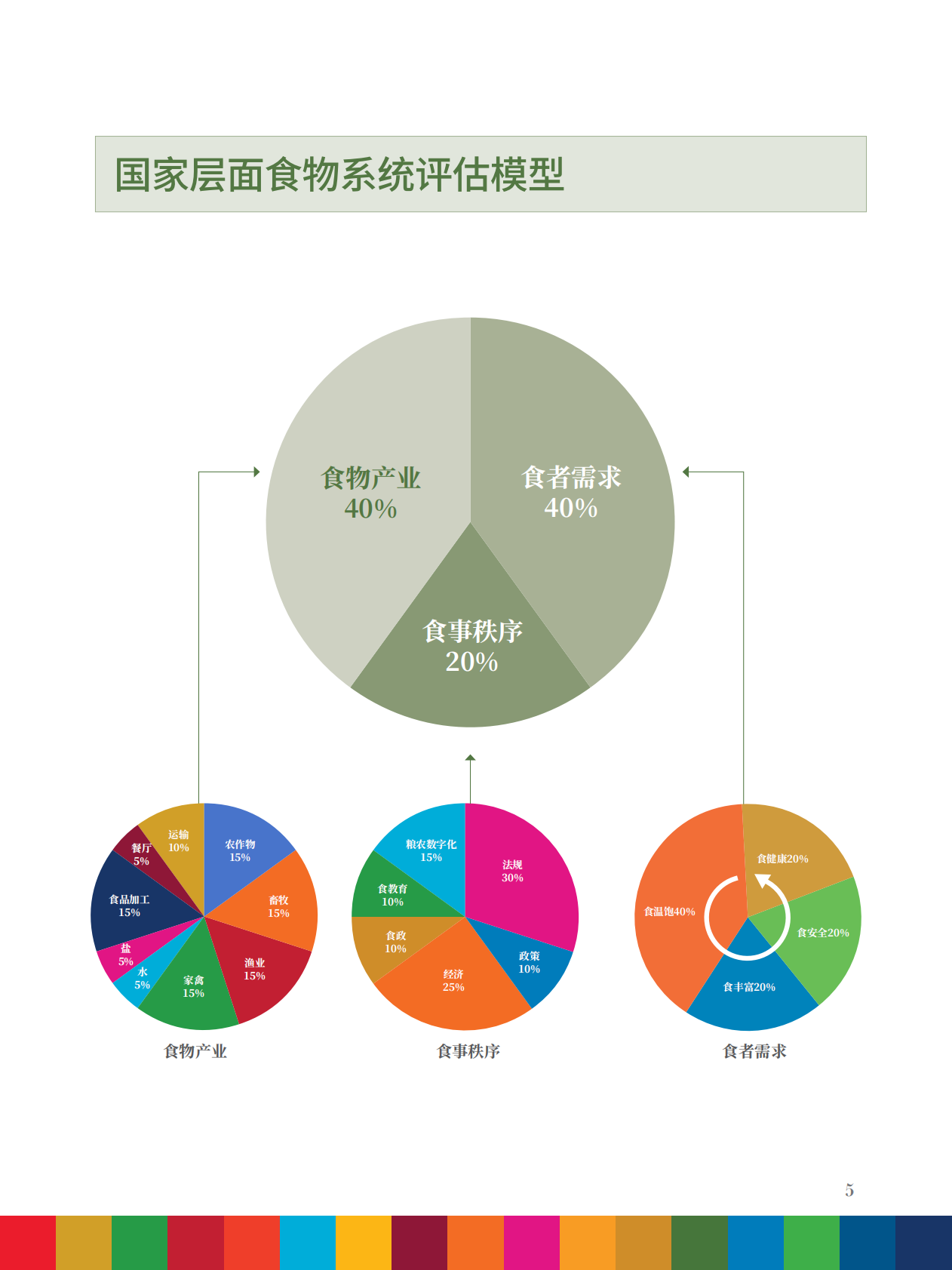 中国人民大学：2025年全球食物系统与SDG研究报告-食物供给、食者健康、生态平衡的整体治理 第7页
