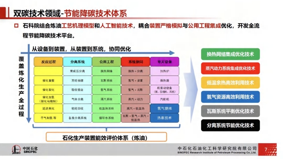 中国石化：炼化生产过程节能降碳技术与实践 第7页