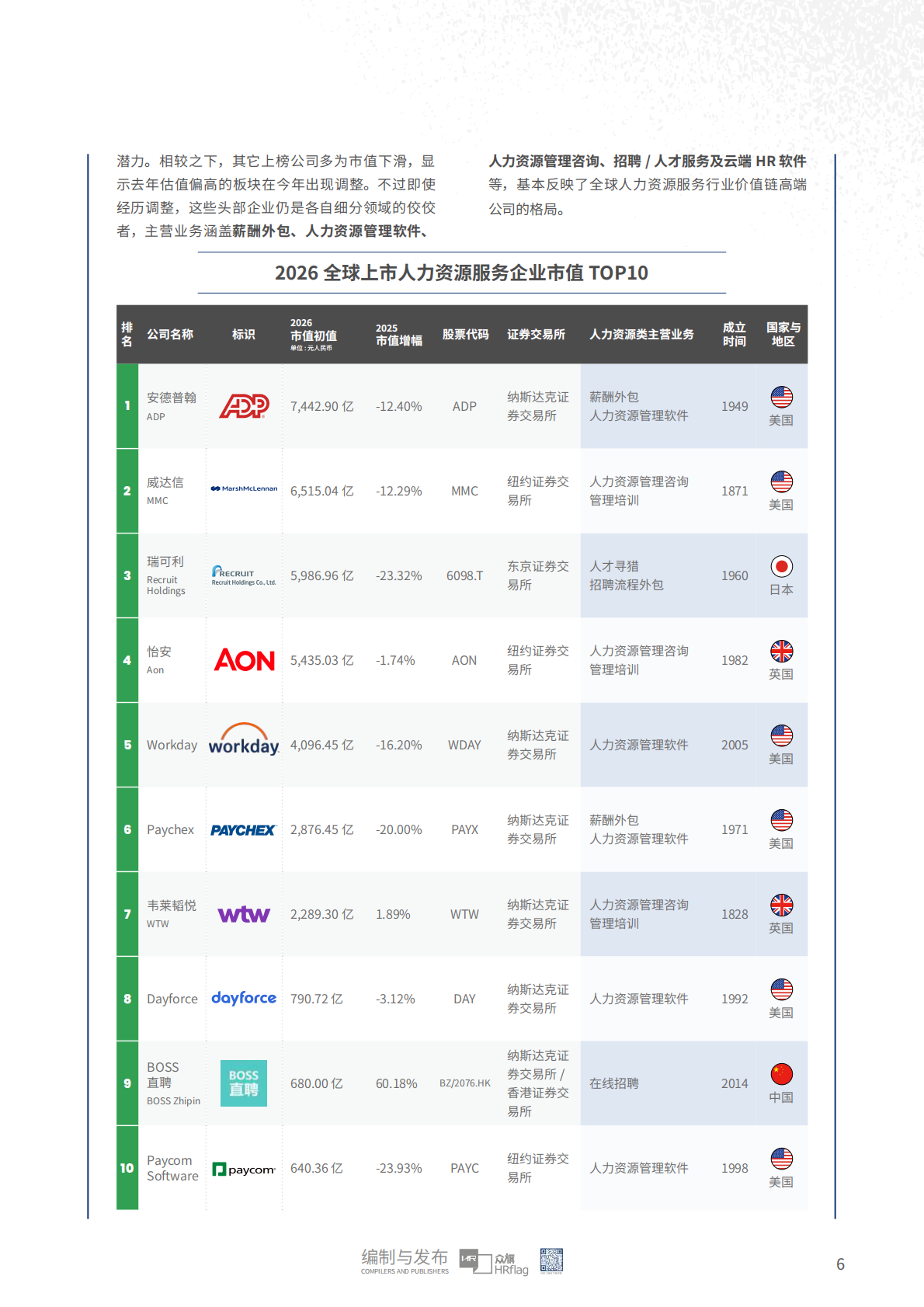 众旗：2026年全球上市人力资源服务企业市值研究报告 第6页