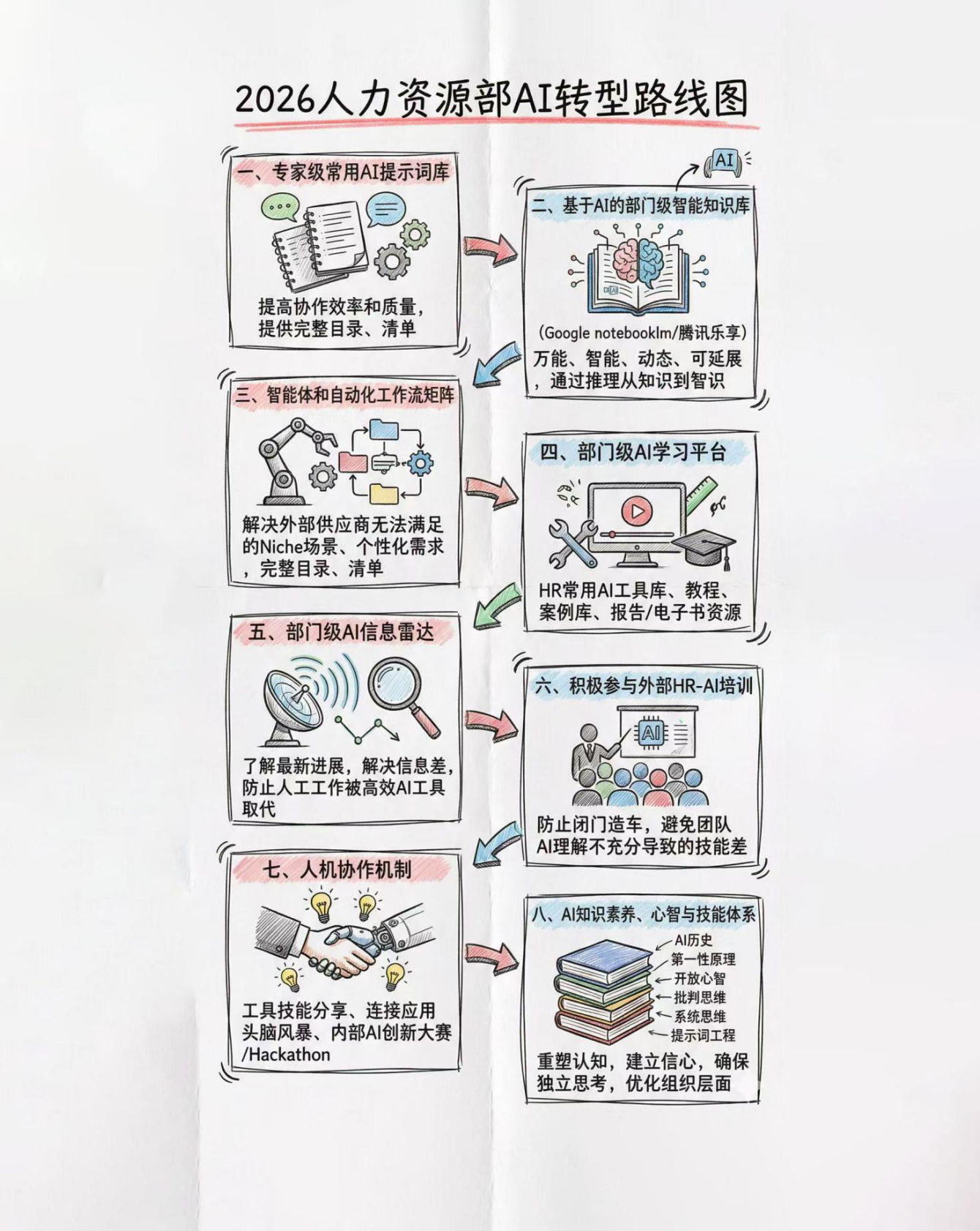 众旗HRflag：2026年人力资源部AI转型超级指南 第4页