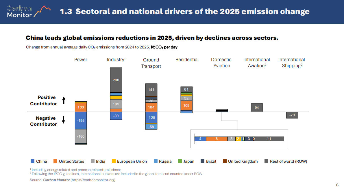 2025年全球近实时碳排放报告（英文版） 第8页