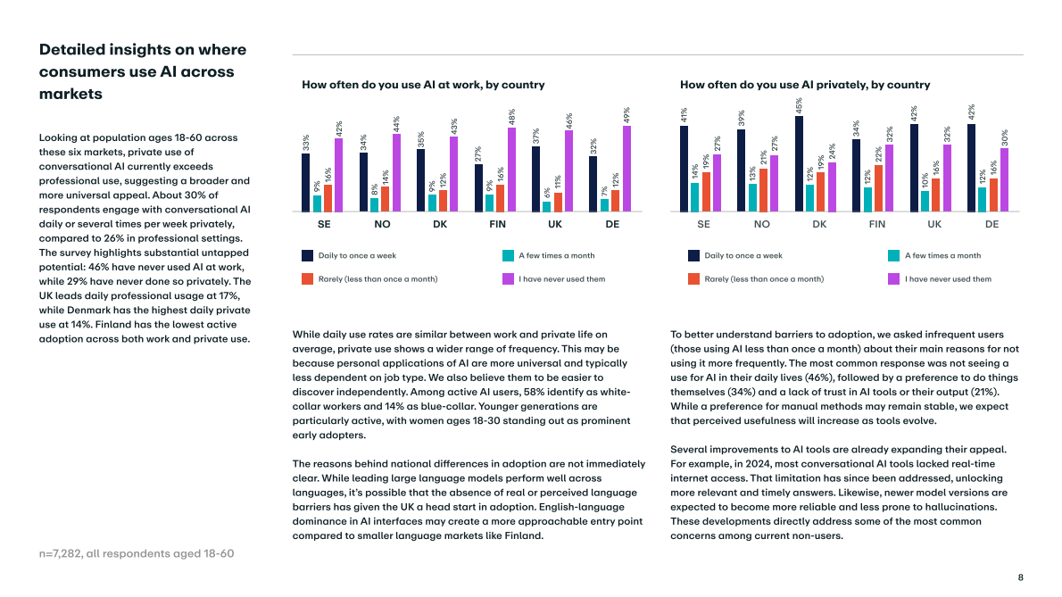 2025年欧洲消费者人工智能采用的新兴趋势报告（英文） 第8页