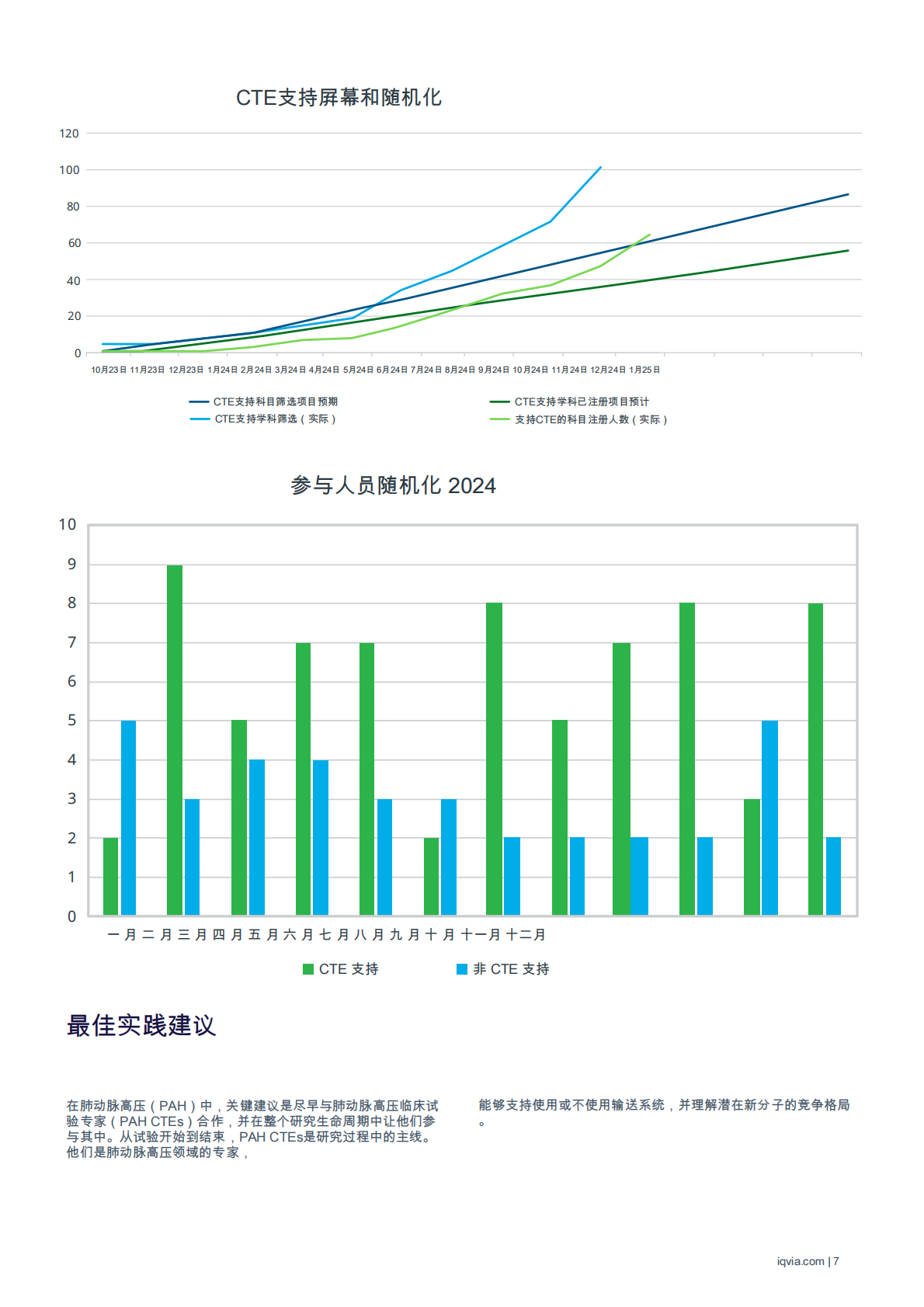 IQVIA艾昆纬：2025年肺动脉高压临床试验教育者的演进与影响白皮书 第7页