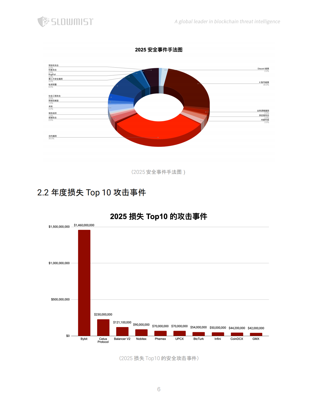 SlowMist慢雾：2025年区块链安全与反洗钱年度报告 第7页
