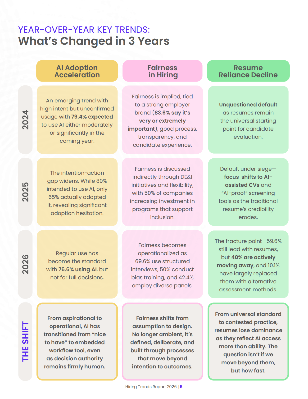 Willo：2026年招聘趋势报告：人工智能如何重塑招聘（英文版） 第5页