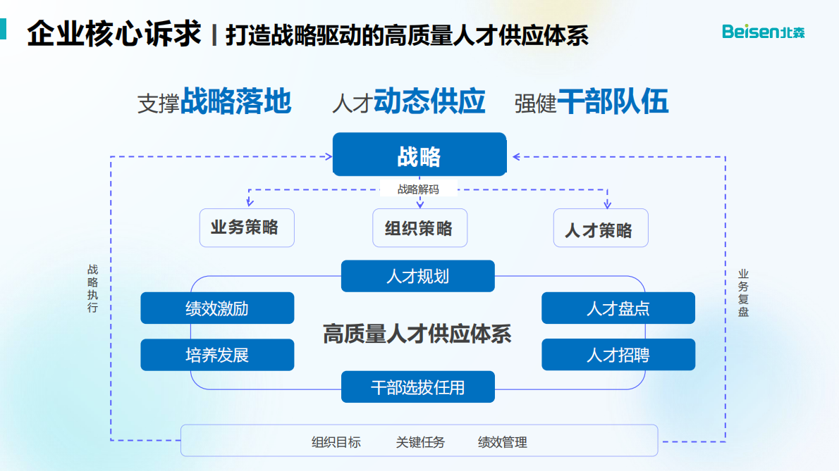 北森：干部与人才发展数字化解决方案&mdash;&mdash;打造战略驱动的高质量人才供应体系 第3页