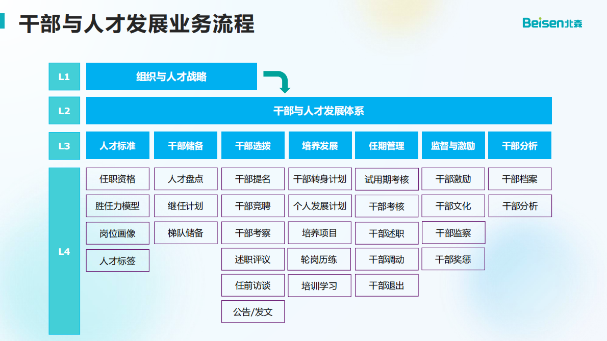 北森：干部与人才发展数字化解决方案&mdash;&mdash;打造战略驱动的高质量人才供应体系 第4页