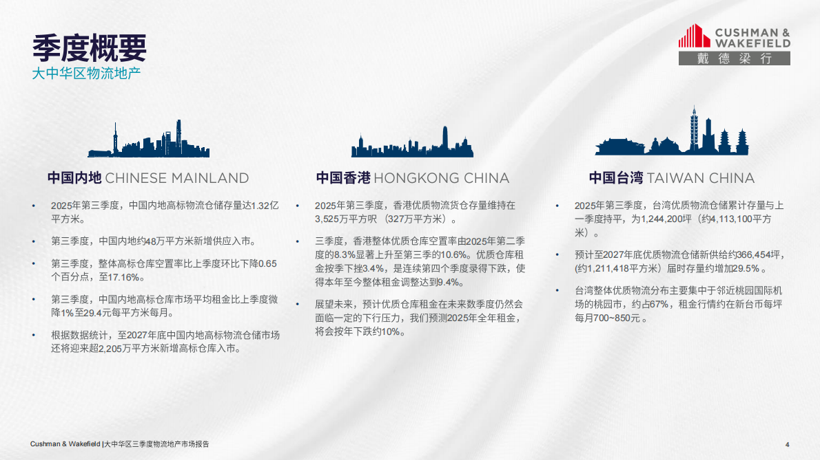 戴德梁行：2025第三季度大中华区物流地产市场回顾报告 第4页