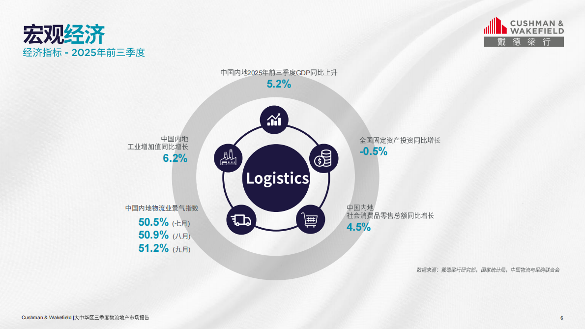 戴德梁行：2025第三季度大中华区物流地产市场回顾报告 第6页