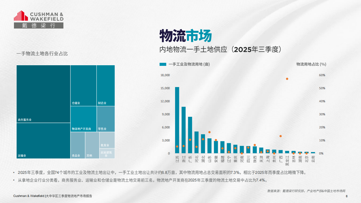 戴德梁行：2025第三季度大中华区物流地产市场回顾报告 第8页