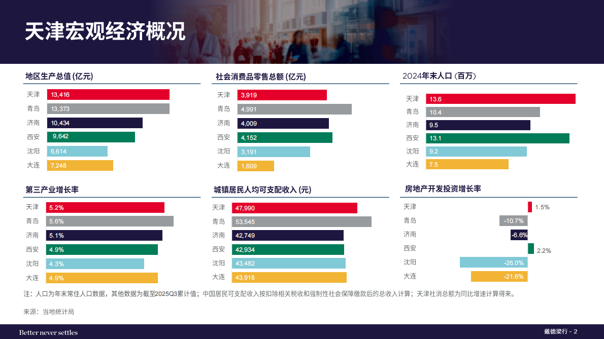 戴德梁行:2025年四季度天津写字楼与零售物业市场报告 | 先导研报
