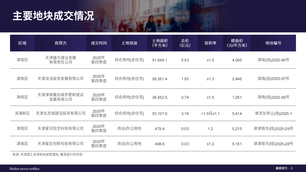 戴德梁行:2025年四季度天津写字楼与零售物业市场报告 | 先导研报
