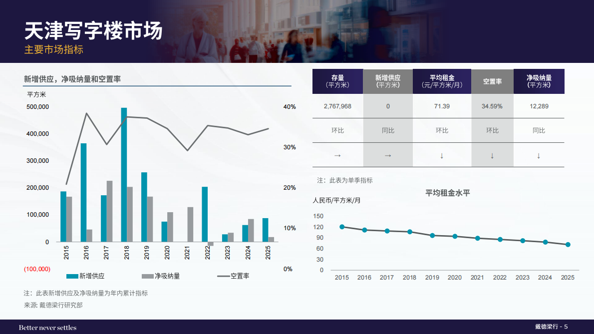 戴德梁行:2025年四季度天津写字楼与零售物业市场报告 | 先导研报