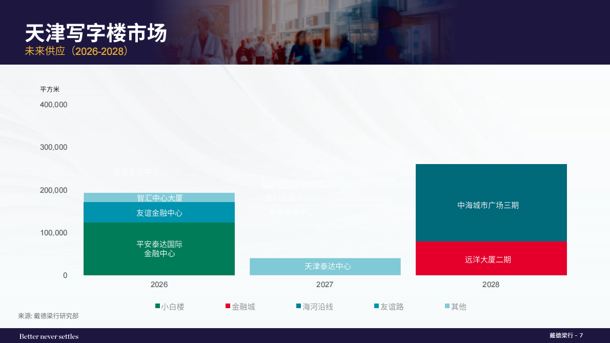 戴德梁行:2025年四季度天津写字楼与零售物业市场报告 | 先导研报
