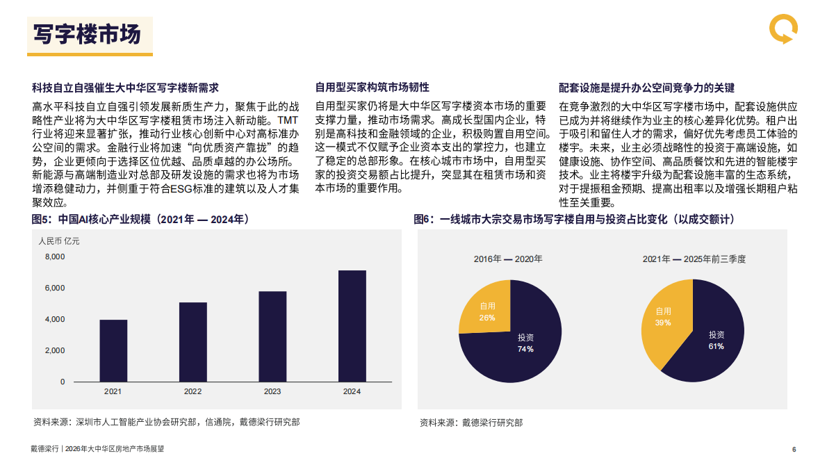 戴德梁行：2026年大中华区房地产行业市场展望报告 第7页