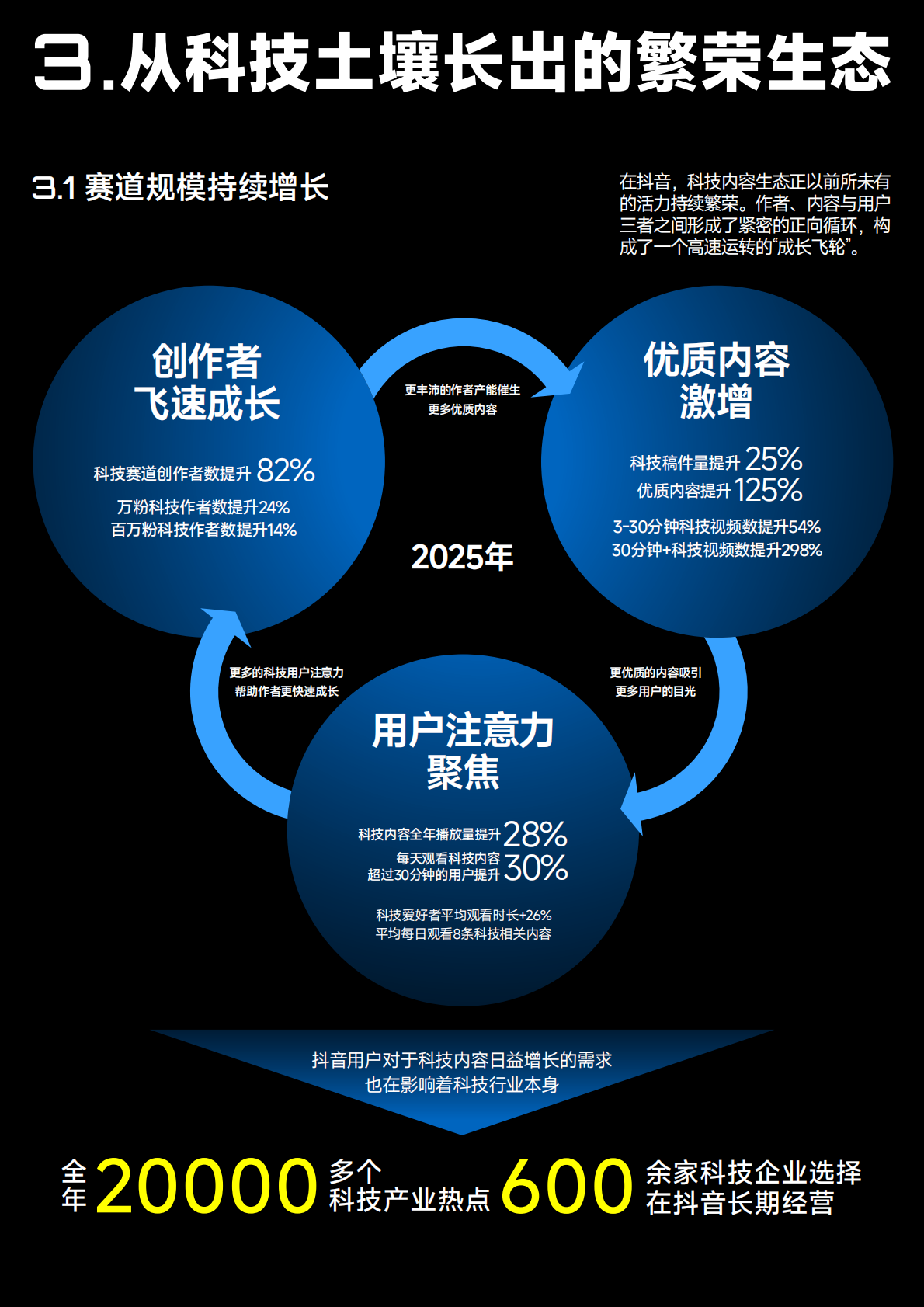 抖音：2025年抖音科技内容生态报告 第5页