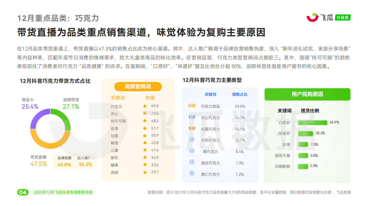 飞瓜数据：2025年12月飞瓜抖音电商营销月报 第5页