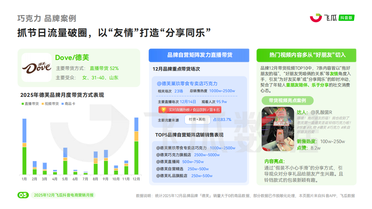 飞瓜数据：2025年12月飞瓜抖音电商营销月报 第6页