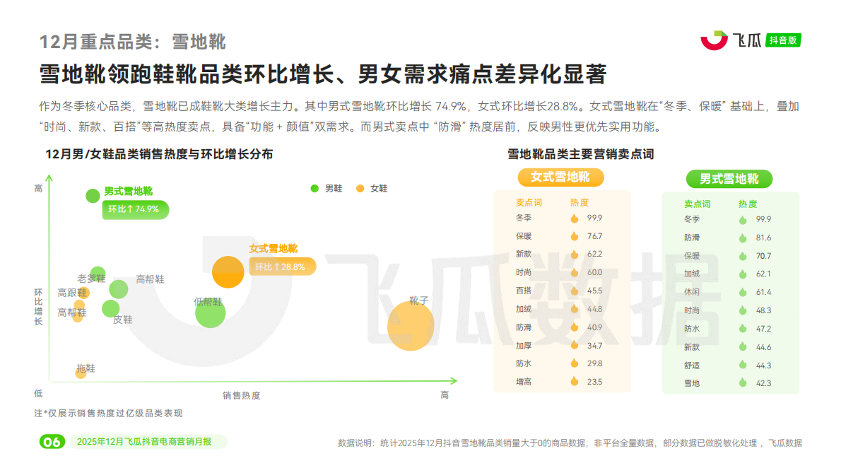 飞瓜数据：2025年12月飞瓜抖音电商营销月报 第7页