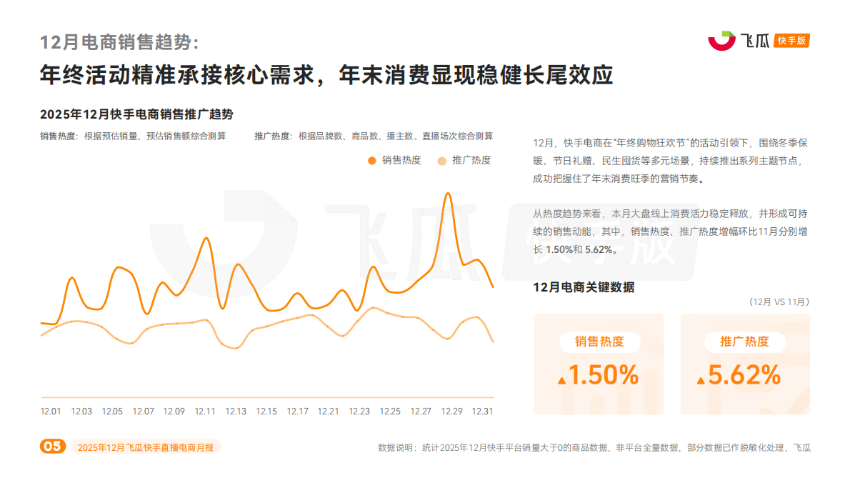 飞瓜数据：2025年12月飞瓜快手直播电商月报 第5页