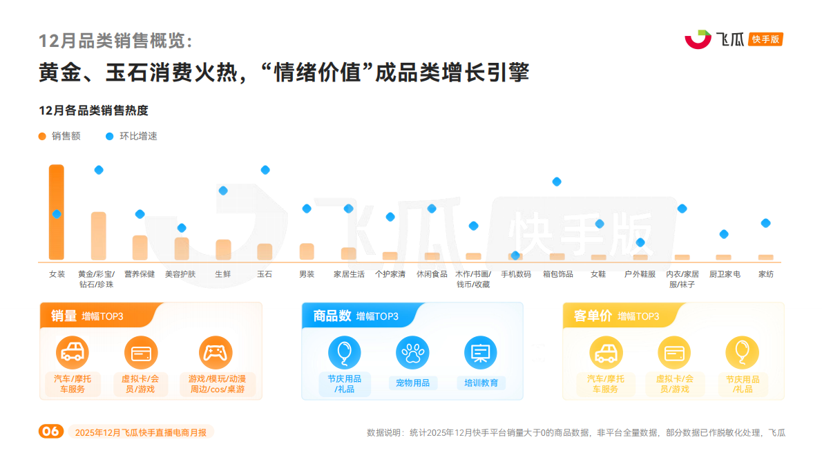 飞瓜数据：2025年12月飞瓜快手直播电商月报 第6页