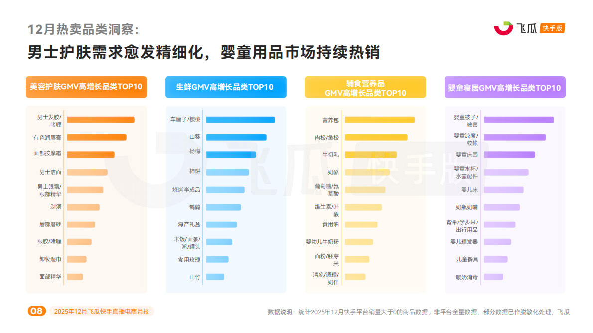 飞瓜数据：2025年12月飞瓜快手直播电商月报 第8页