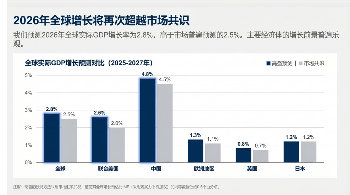2026年高盛宏观经济展望：增长、就业与物价 第3页