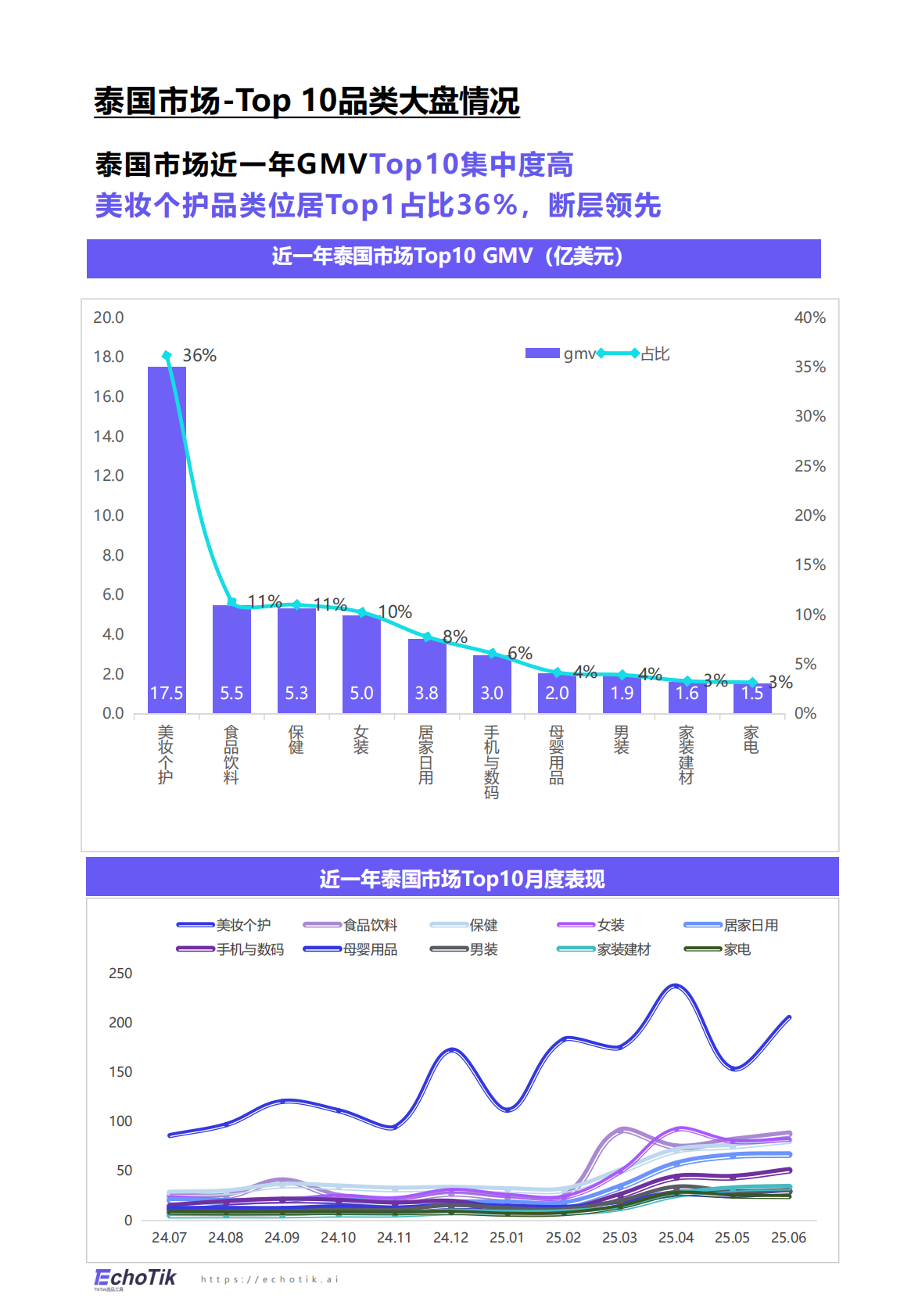 EchoTik：TikTok Shop 2024-2025美妆个护报告（东南亚） 第6页