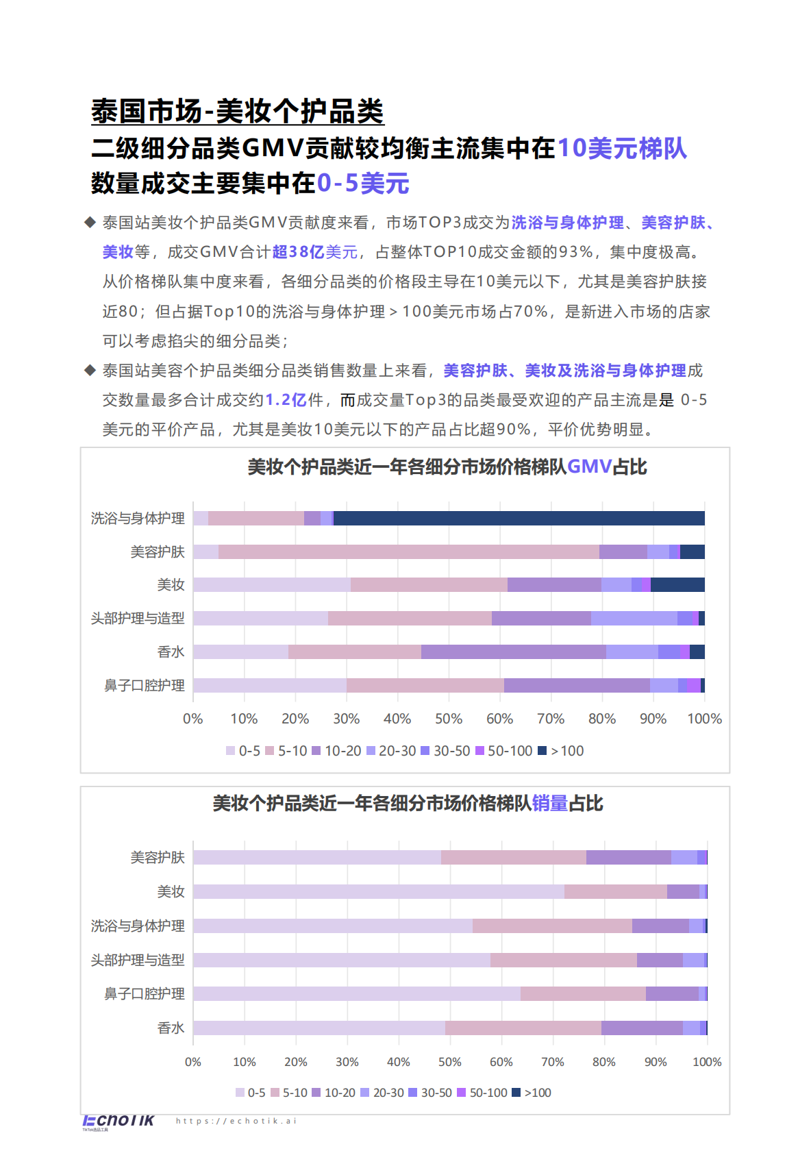 EchoTik：TikTok Shop 2024-2025美妆个护报告（东南亚） 第8页
