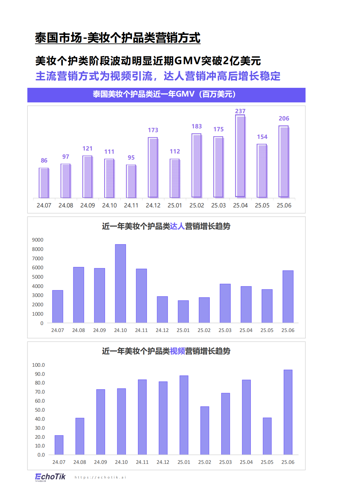 EchoTik：TikTok Shop 2024-2025美妆个护报告（东南亚） 第7页