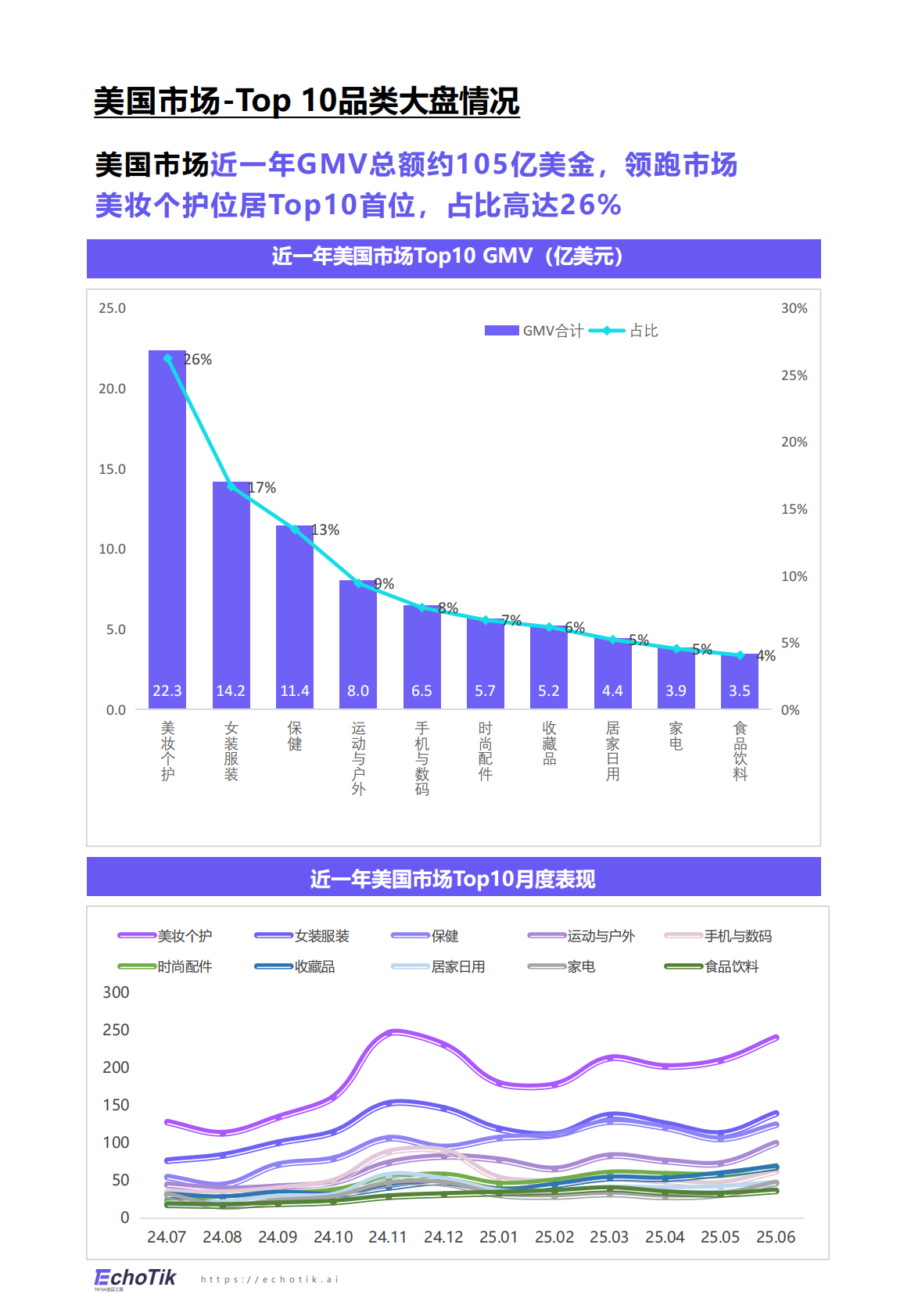 EchoTik：TikTok Shop 2024-2025美妆及个护报告（欧美） 第4页