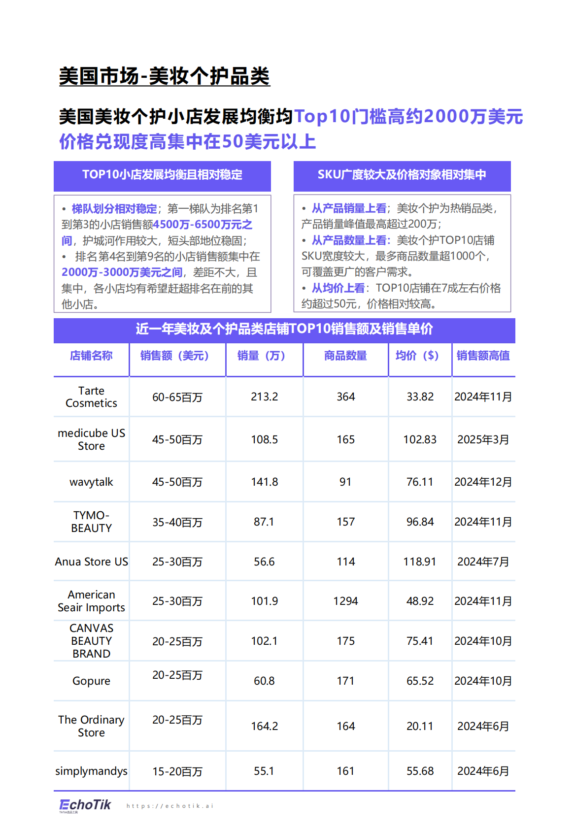EchoTik：TikTok Shop 2024-2025美妆及个护报告（欧美） 第7页