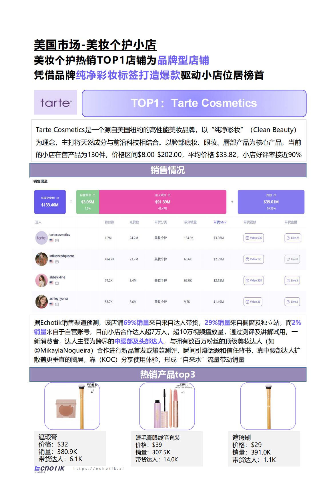 EchoTik：TikTok Shop 2024-2025美妆及个护报告（欧美） 第8页