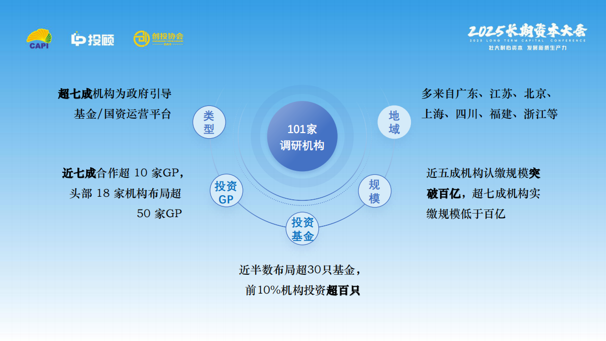 LP投顾：2025 LP调研报 第4页