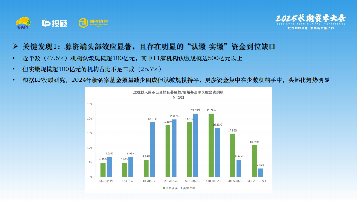 LP投顾：2025 LP调研报 第6页