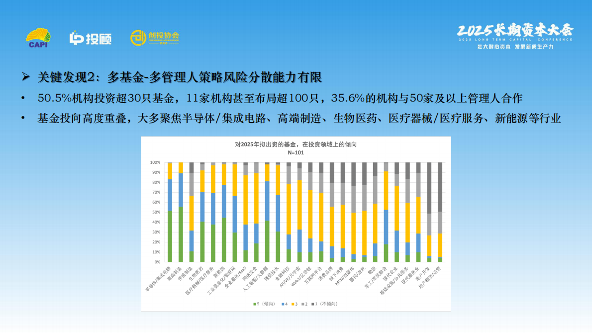 LP投顾：2025 LP调研报 第7页