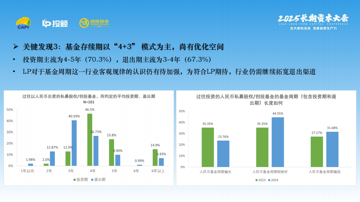 LP投顾：2025 LP调研报 第8页