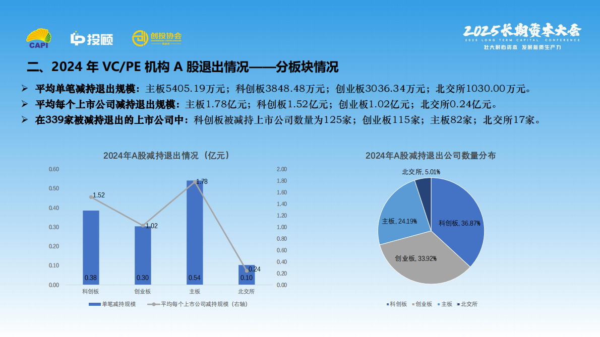 LP投顾：VCPE机构A股退出报告（2024） 第6页