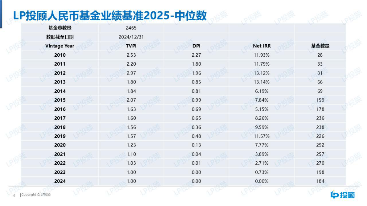 LP投顾：人民币基金业绩基准（2025） 第4页