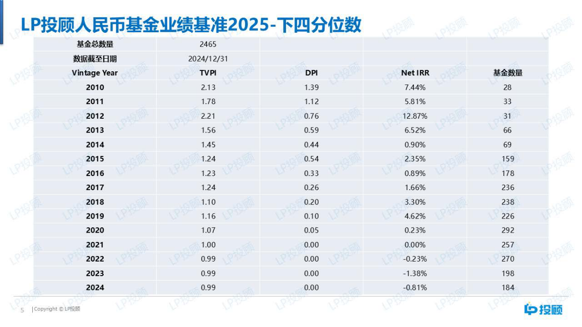 LP投顾：人民币基金业绩基准（2025） 第5页