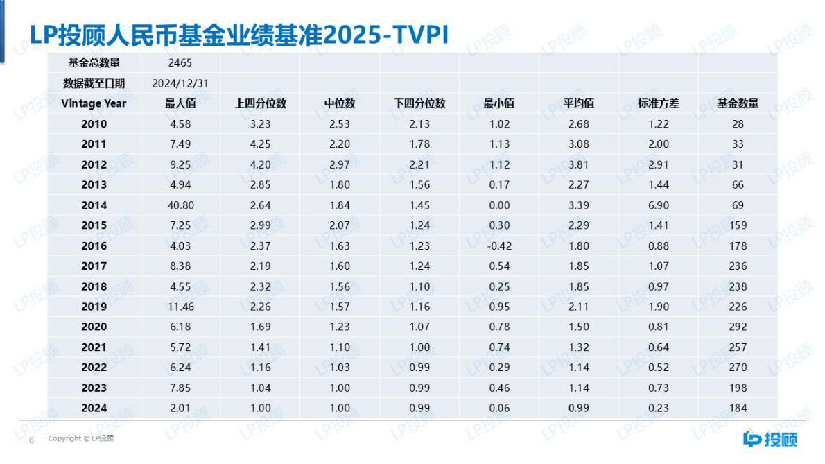 LP投顾：人民币基金业绩基准（2025） 第6页