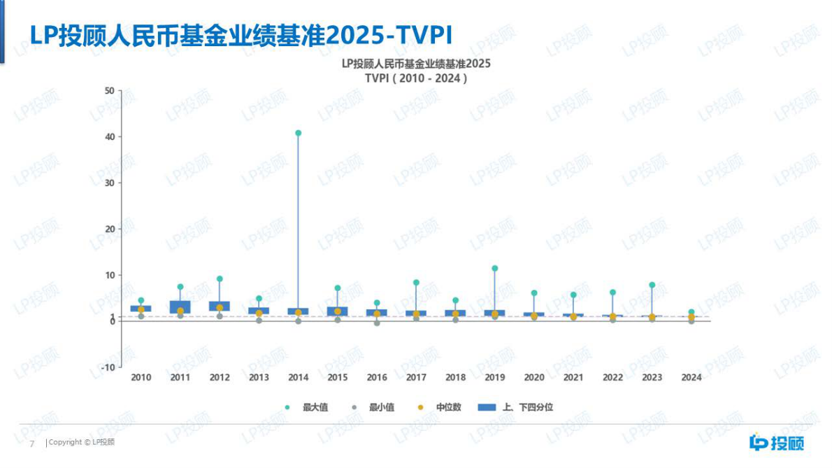 LP投顾：人民币基金业绩基准（2025） 第7页