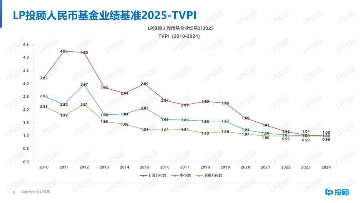 LP投顾：人民币基金业绩基准（2025） 第8页