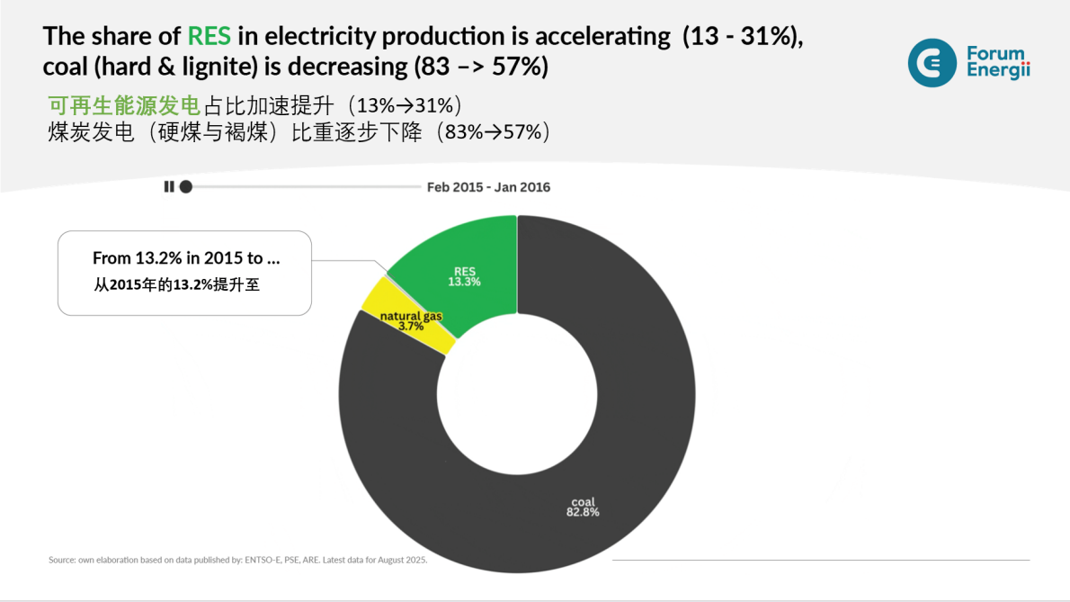 波兰煤炭转型的经验与进展 第6页