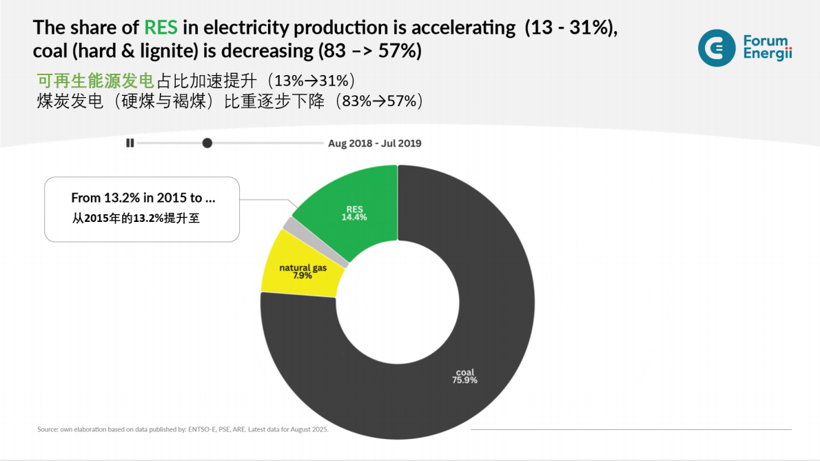 波兰煤炭转型的经验与进展 第7页