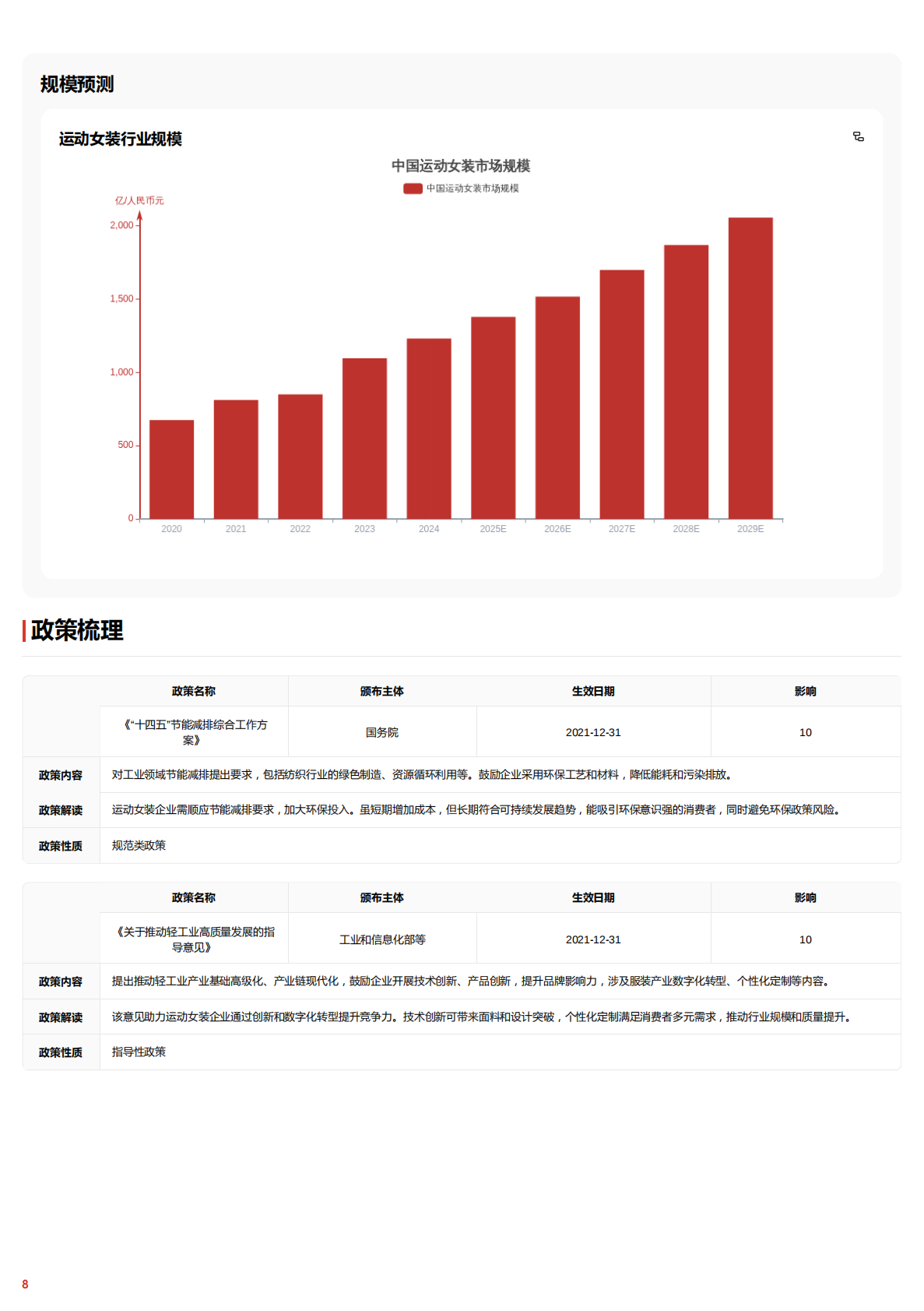 动感新美学&mdash;&mdash;解码运动女装市场个性化需求驱动下的品牌突围路径 头豹词条报告系列 第8页