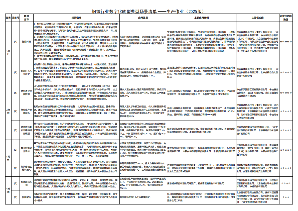 钢铁行业数字化转型典型场景清单-生产作业（2025版） 第4页
