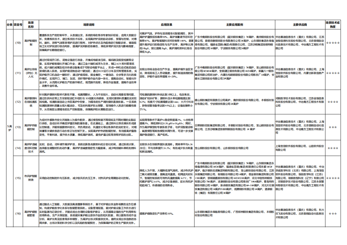 钢铁行业数字化转型典型场景清单-生产作业（2025版） 第5页
