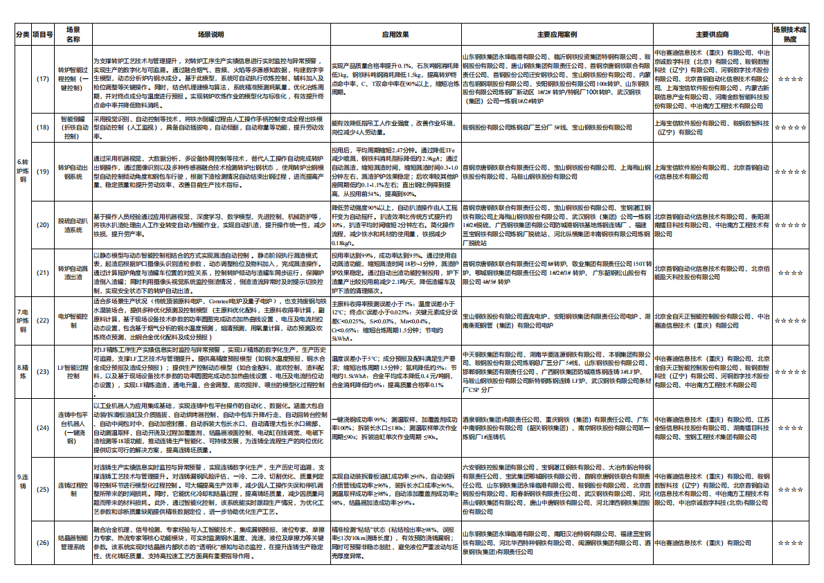 钢铁行业数字化转型典型场景清单-生产作业（2025版） 第6页